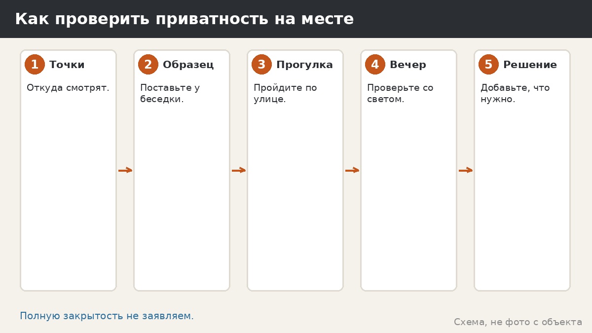 Как проверить приватность на месте