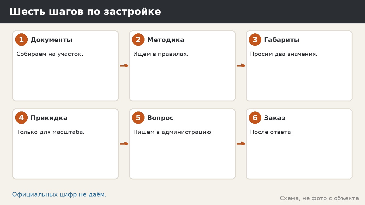 Шесть шагов по застройке