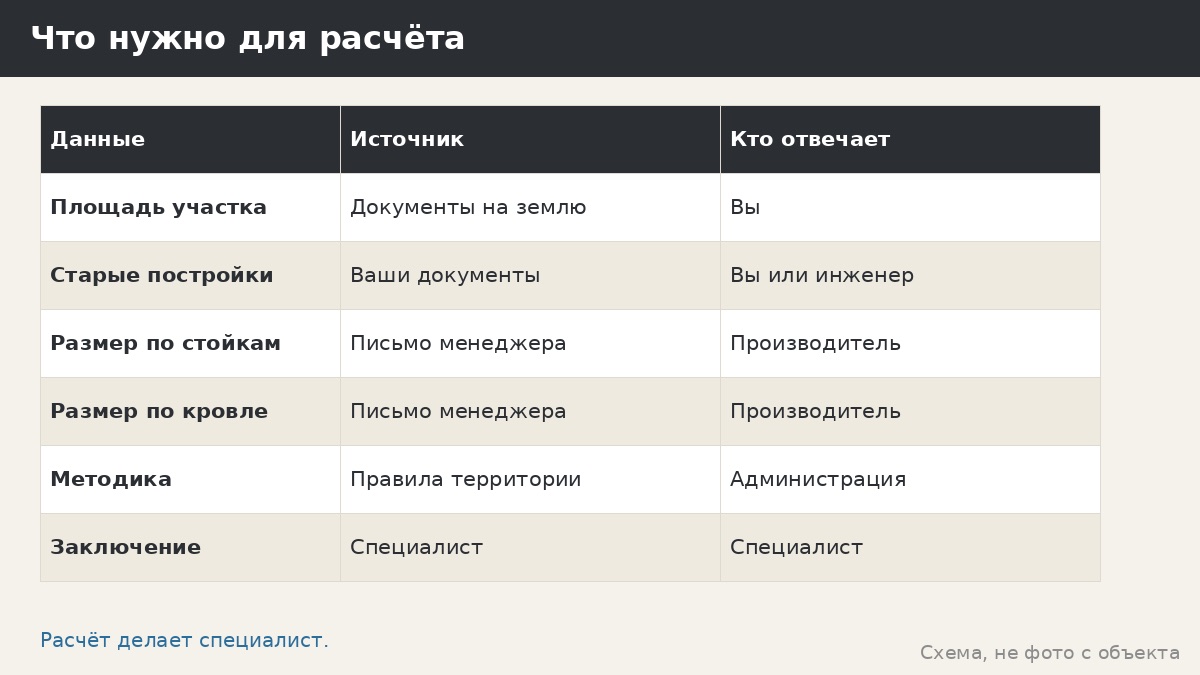 Процент застройки участка и беседка: шесть вопросов, которые задают чаще всего