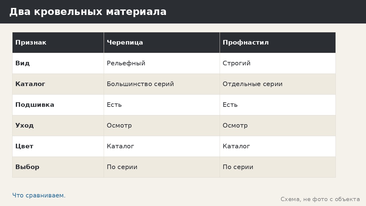 Профнастил или металлочерепица: что мы ставим на какие серии и как сравнивать кровлю