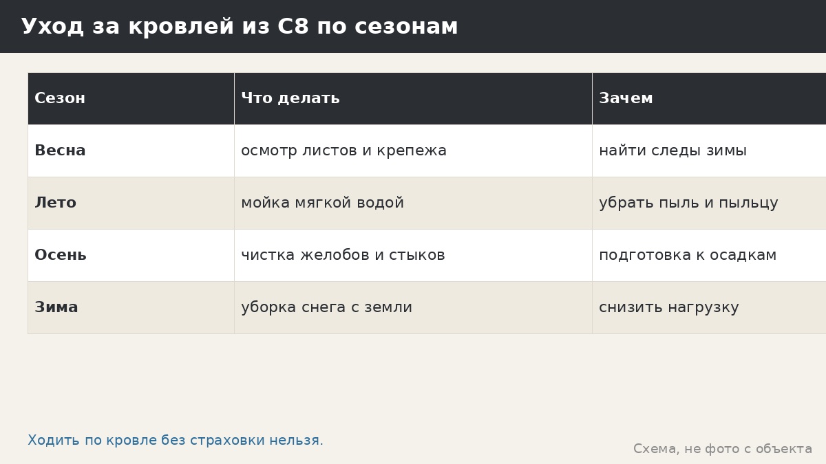 Уход за кровлей из С8 по сезонам