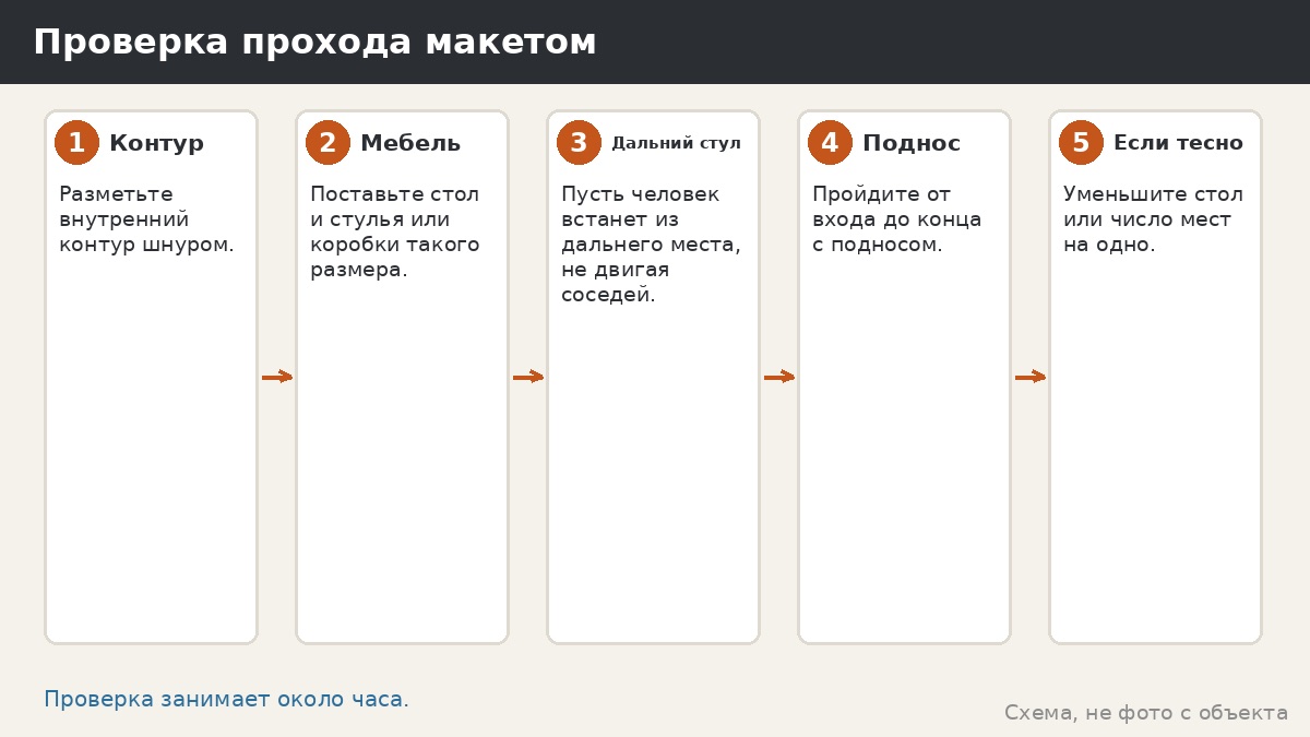 Проверка прохода: три вопроса и что менять