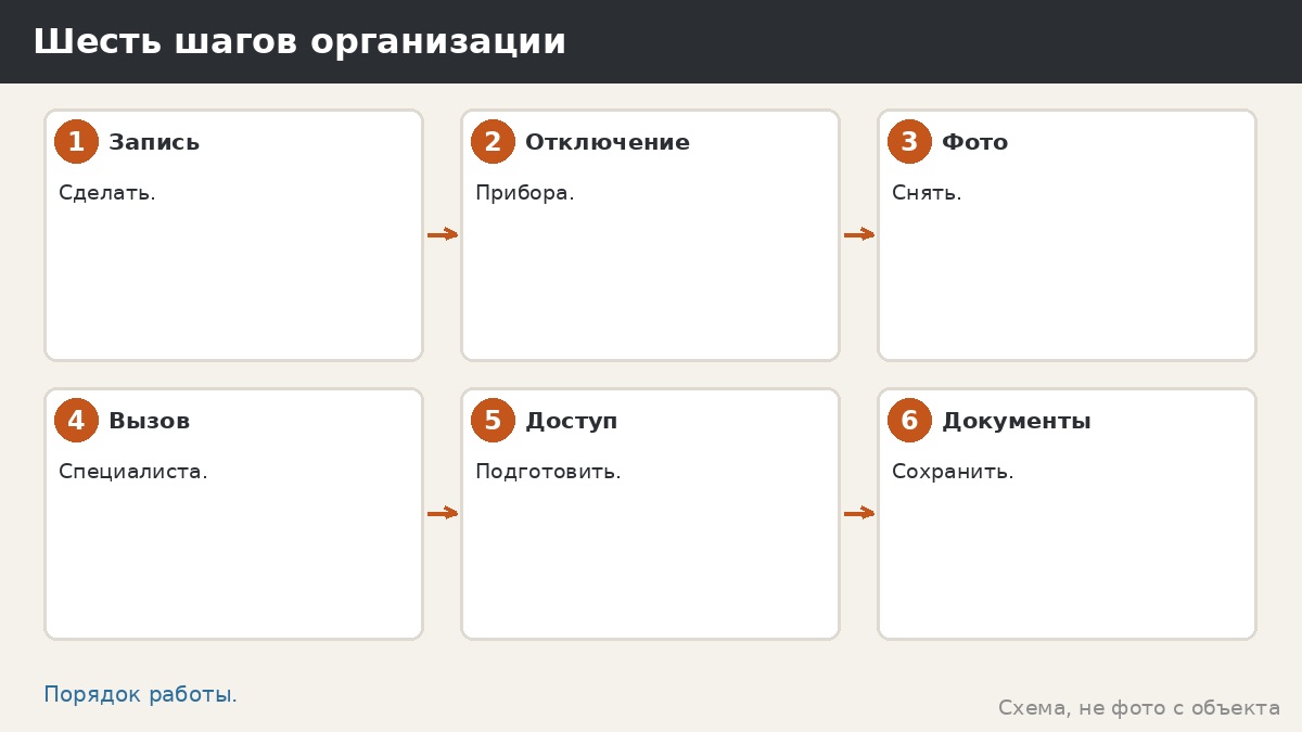 Шесть шагов организации проверки