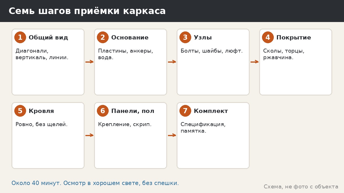 Как проверить каркас беседки при приёмке: пошаговый акт осмотра на 40 минут