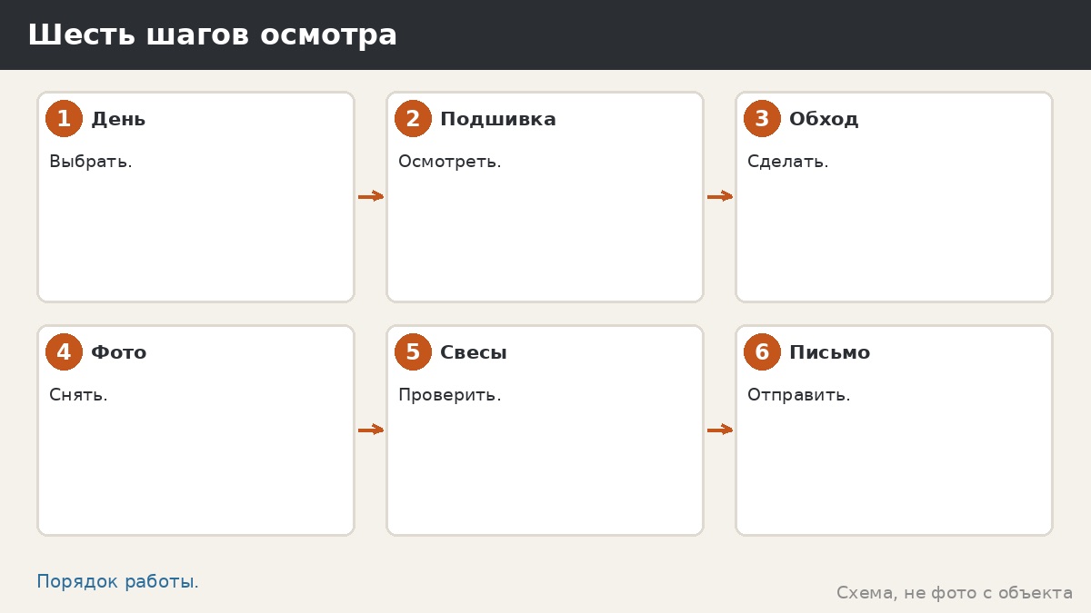 Шесть шагов осмотра кровли
