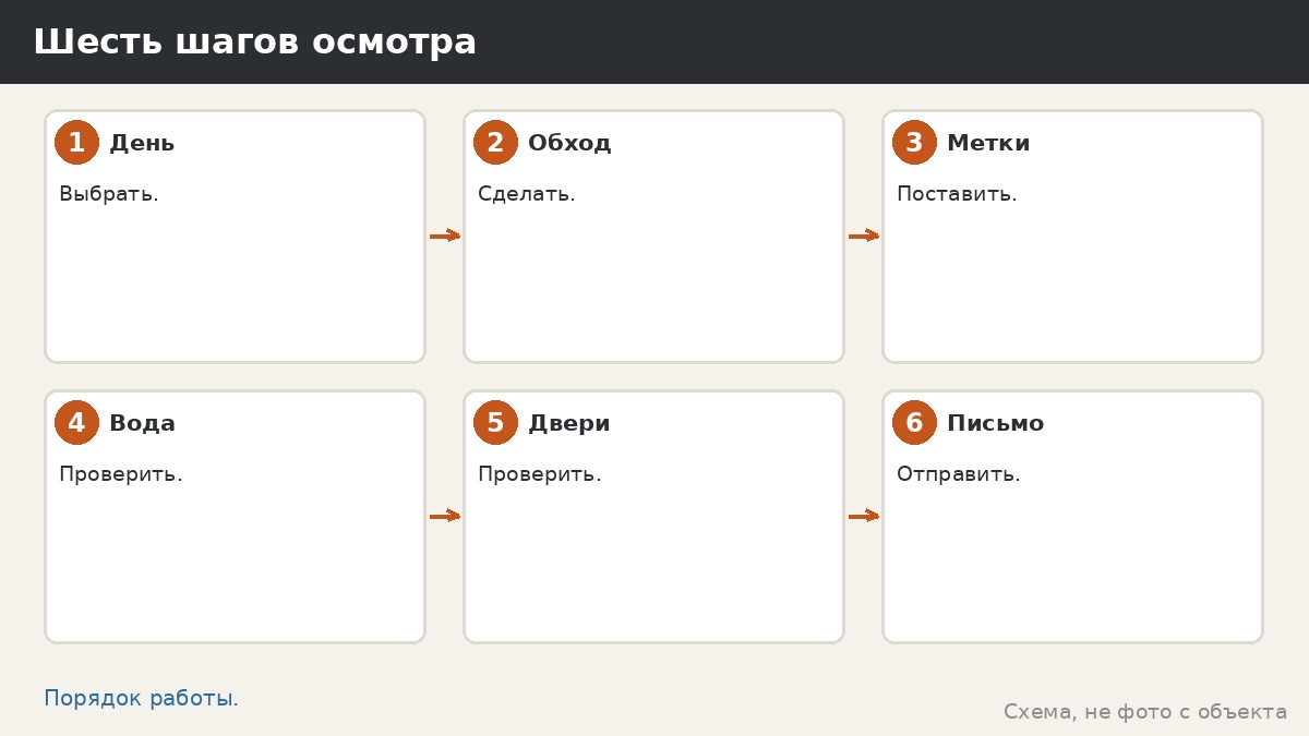Шесть шагов осмотра основания