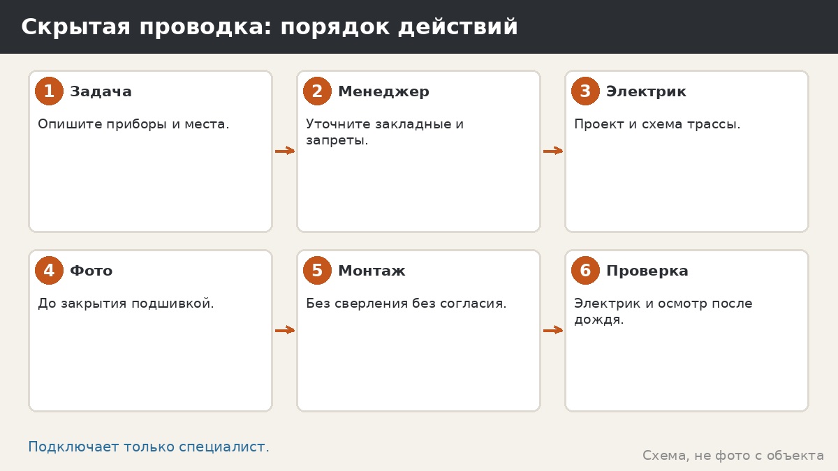 Скрытая проводка: порядок действий