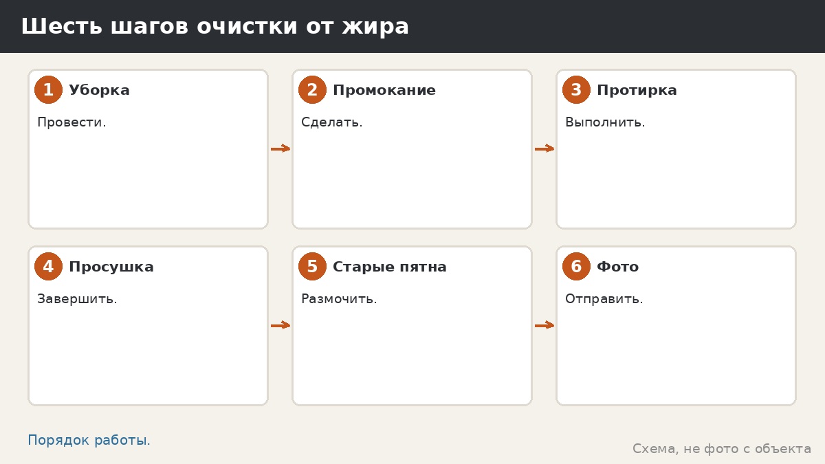Шесть шагов очистки от жира