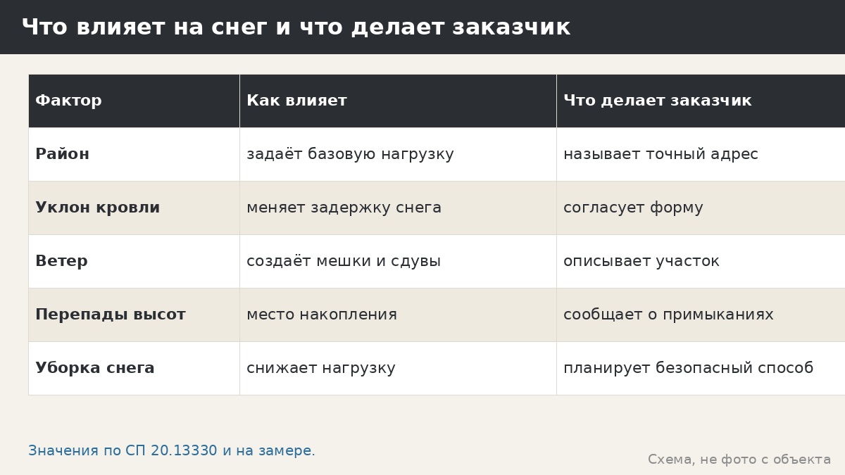 Что влияет на снег и что делает заказчик