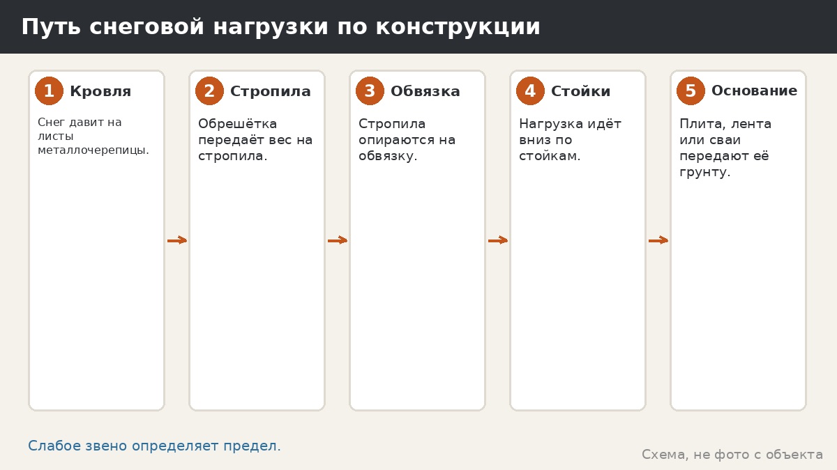 Расчёт каркаса на снег: с чего начать заказчику и что не стоит считать самому