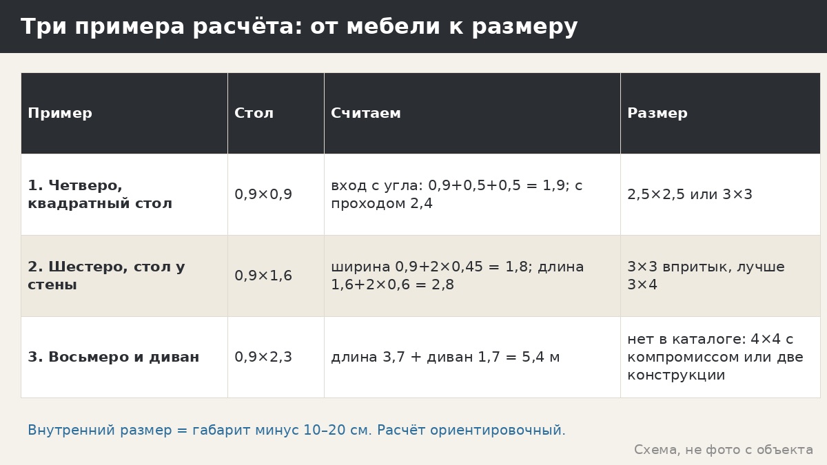 Как рассчитать размер беседки под стол и мебель: три примера с цифрами и шаблон расчёта