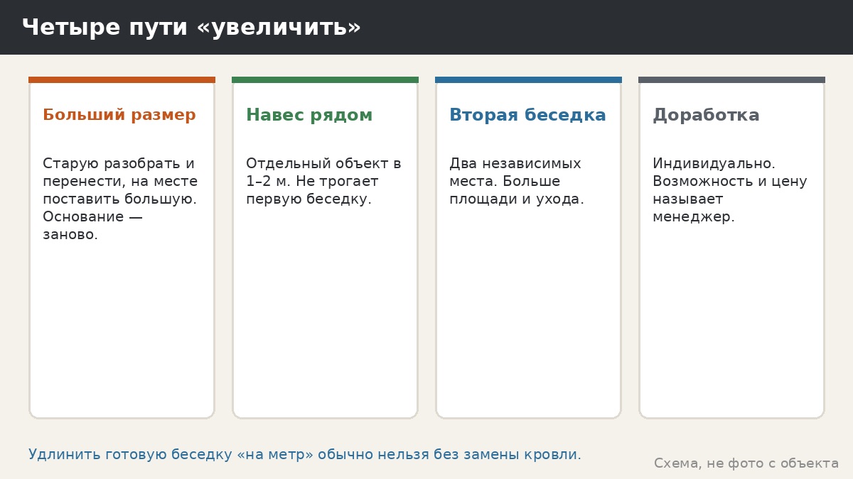 Как увеличить беседку позже: что возможно, что нет и как заложить запас заранее