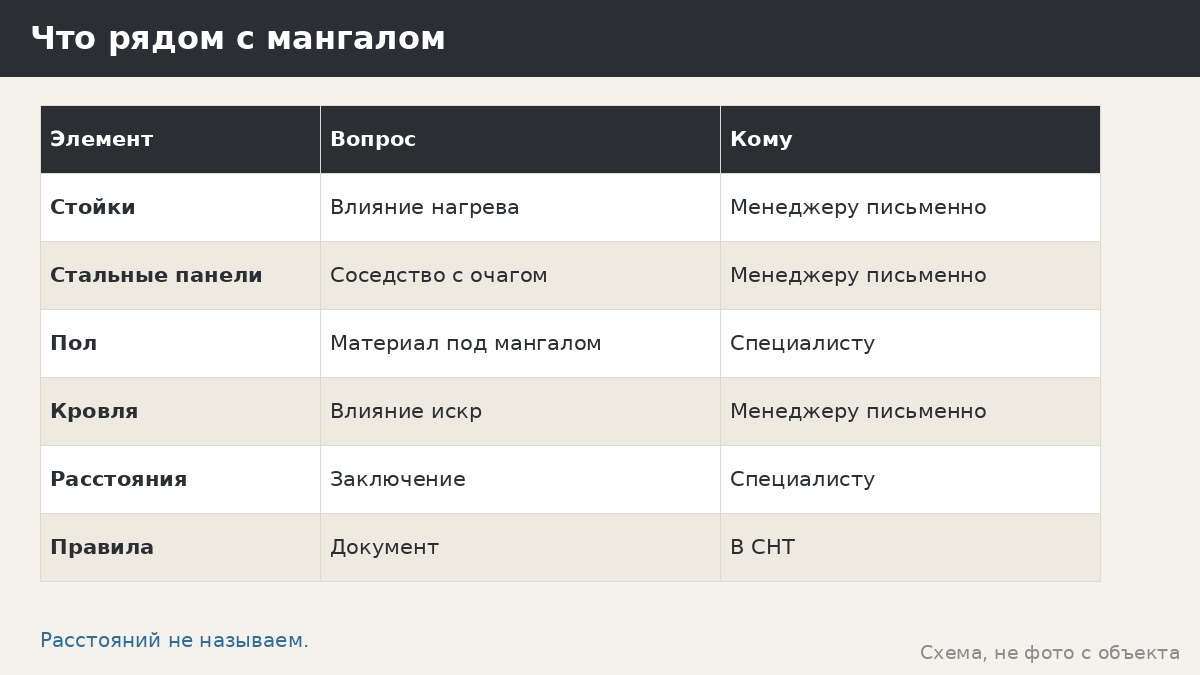 Расстояния от мангала до стен: почему мы не называем цифр и что спросить письменно