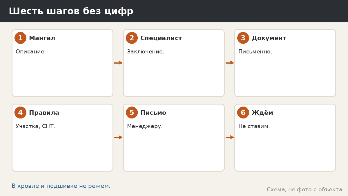 Шесть шагов без цифр