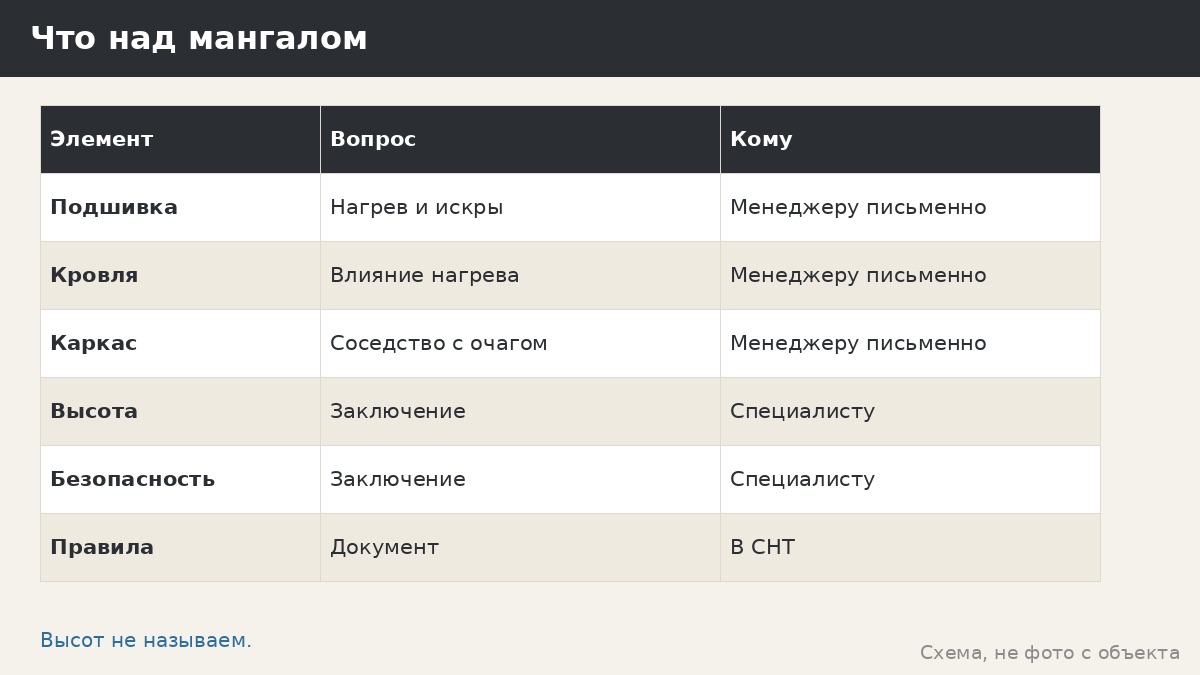 Расстояния до кровли и потолка над мангалом: почему нет цифр и что спросить письменно