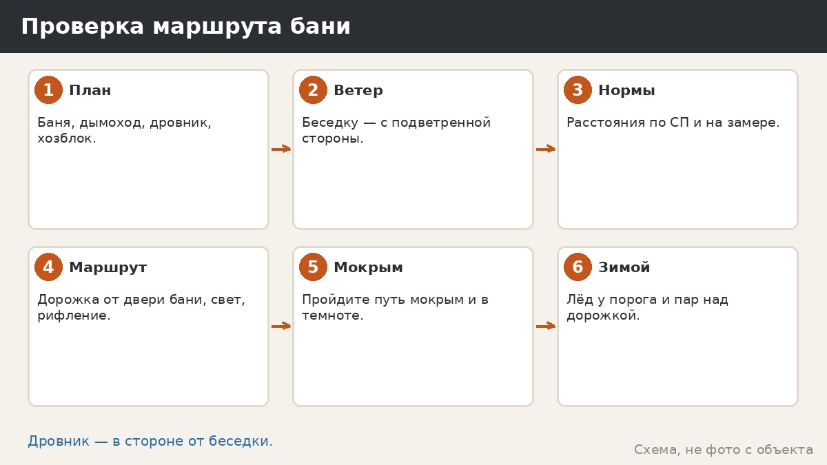 Проверка расстояния до бани: шесть шагов и что смотреть