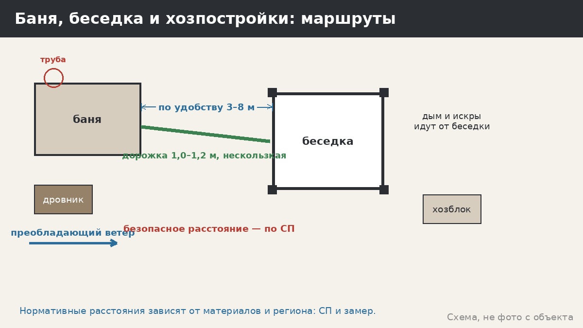 Расстояние от беседки до бани и хозпостроек: пожарные риски, дым, удобство и маршруты