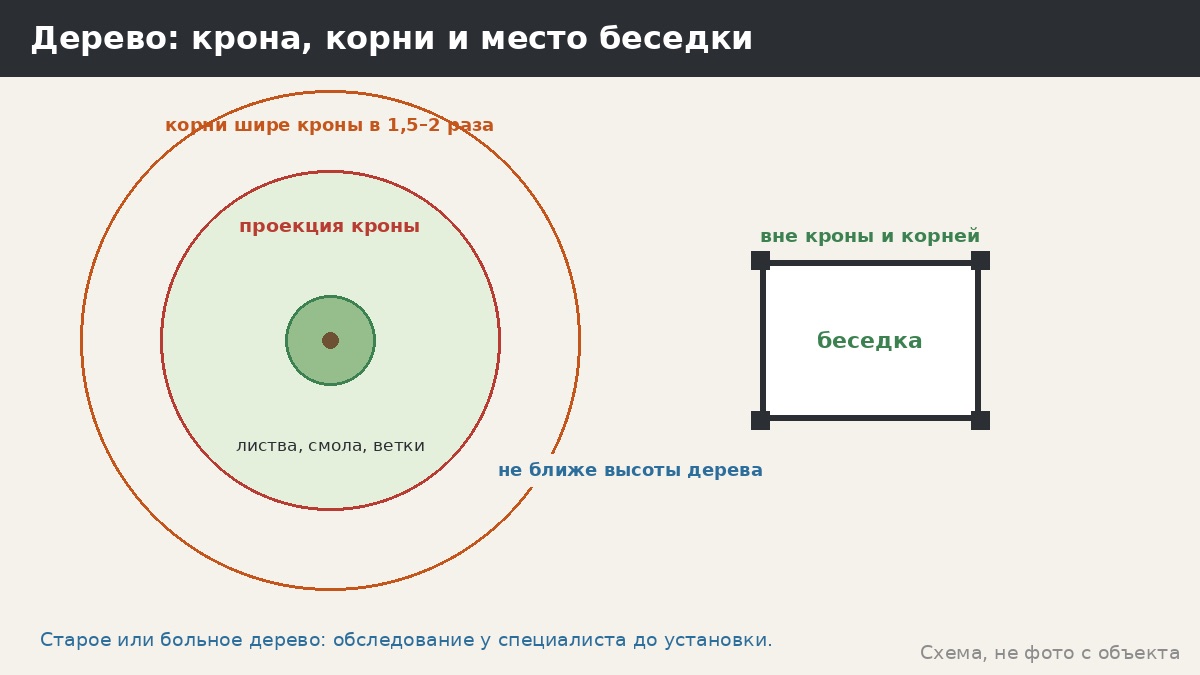 Расстояние от беседки до деревьев: тень, листва, корни, ветки и падающие кроны — как выбрать