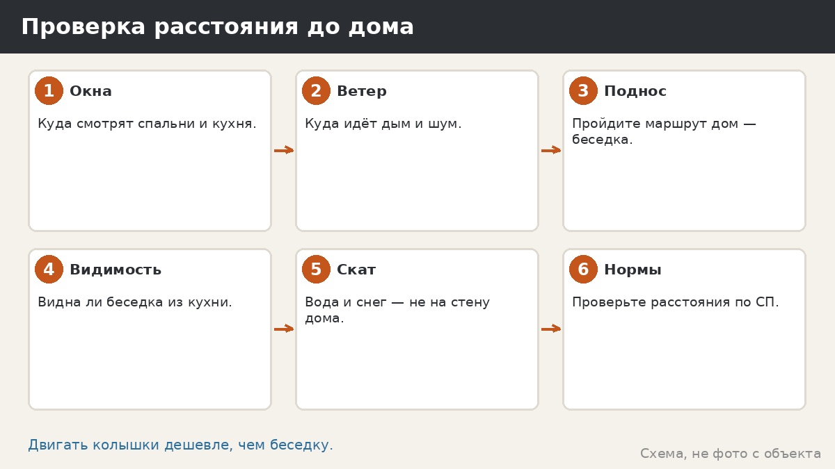 Как проверить расстояние до дома: шесть проверок на земле