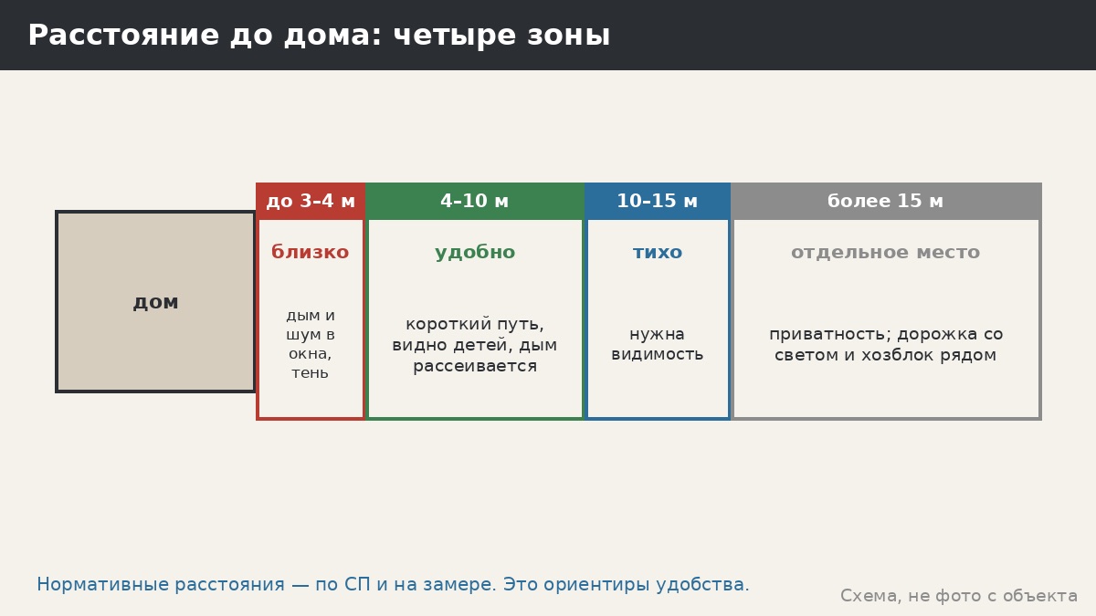 Расстояние от беседки до дома: удобство, шум, дым и правила — как выбрать дистанцию