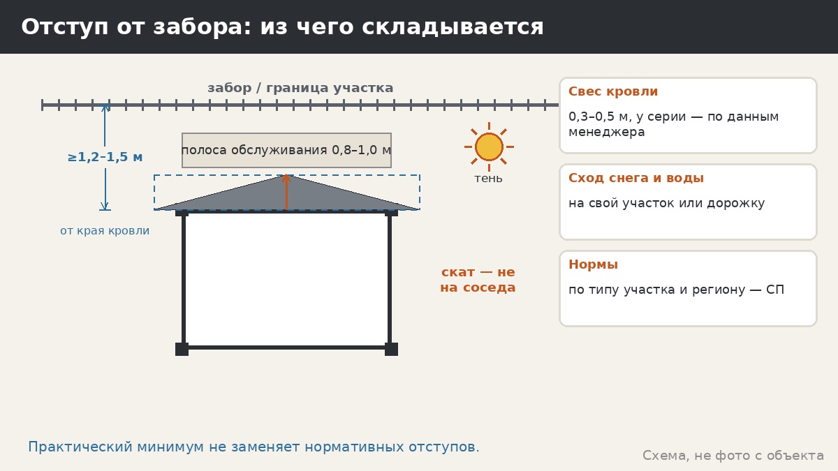 Расстояние от беседки до забора: отступ от соседей, свес кровли, снег и тень — как проверить
