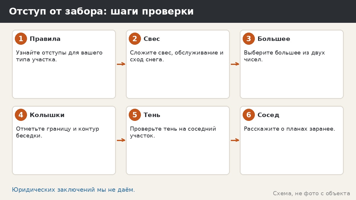 Отступ от забора: шаги проверки — правила, свес, тень и сход снега