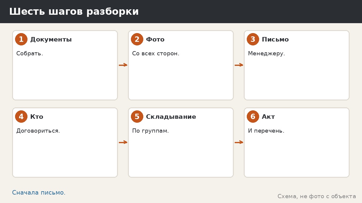 Шесть шагов разборки