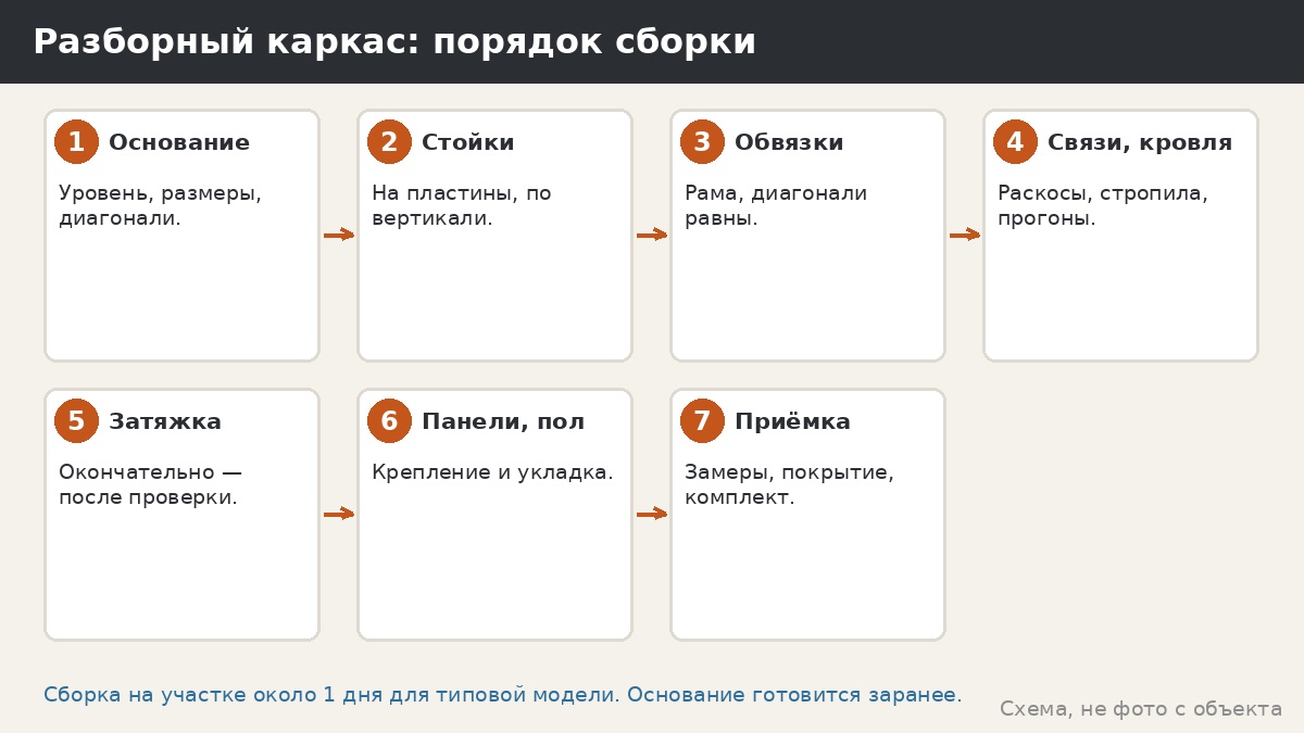 Разборный каркас беседки: как он собирается, за сколько и что получаете на выходе