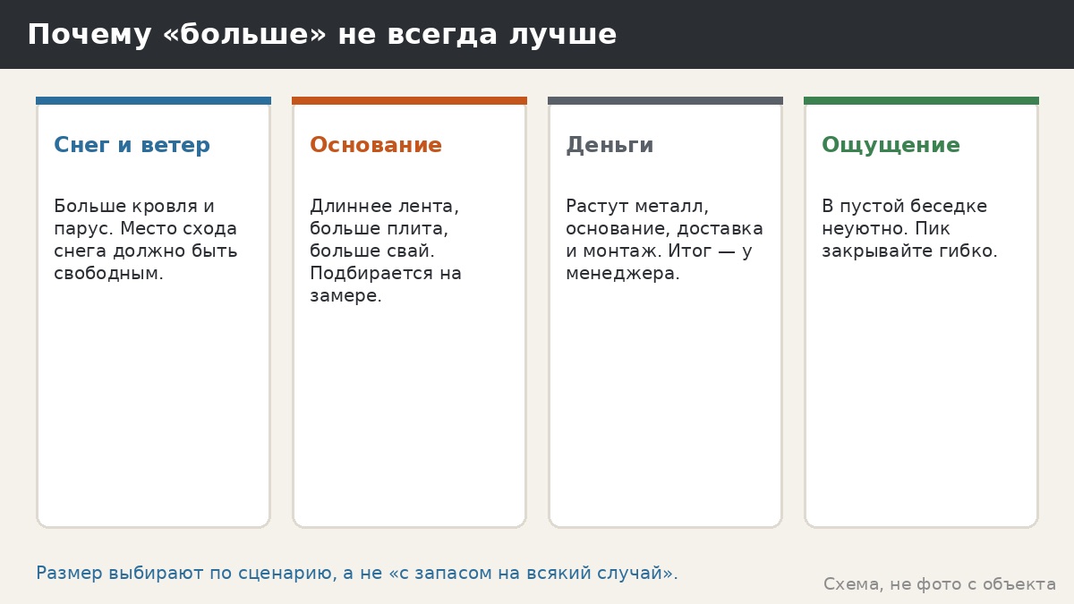 Почему больше не всегда лучше: ветер, снег, основание, деньги