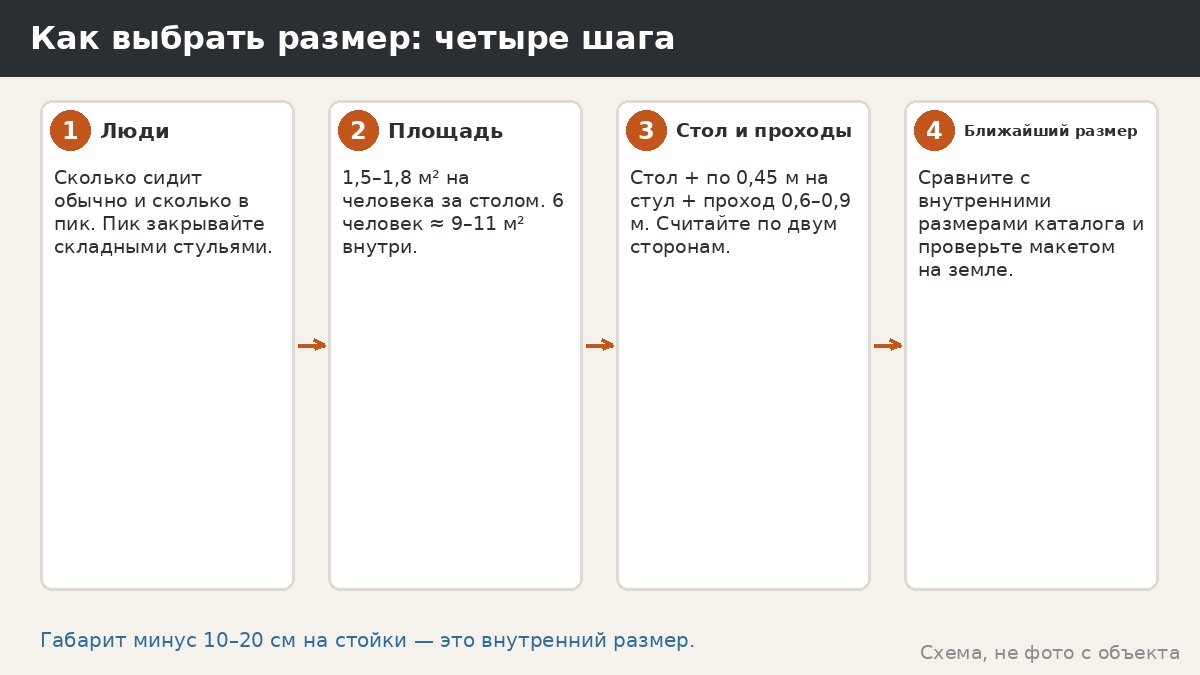 Карточка выбора размера: четыре шага от числа людей до проверки внутреннего размера