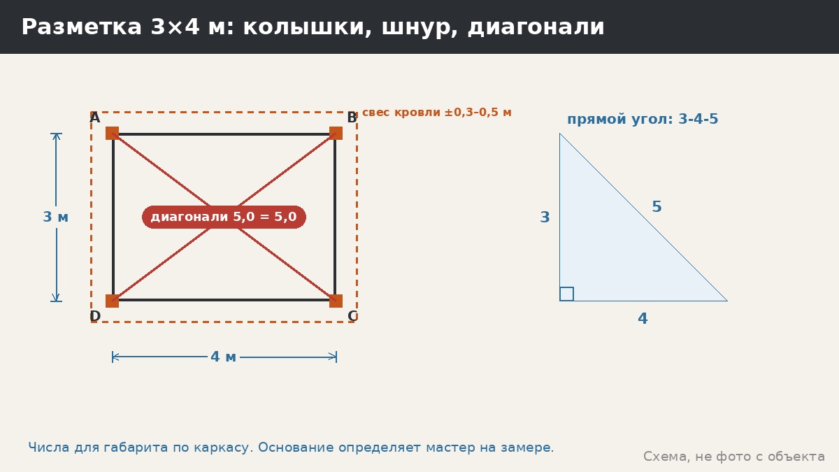 Разметка под беседку колышками и шнуром: пошаговая инструкция с проверкой диагоналей