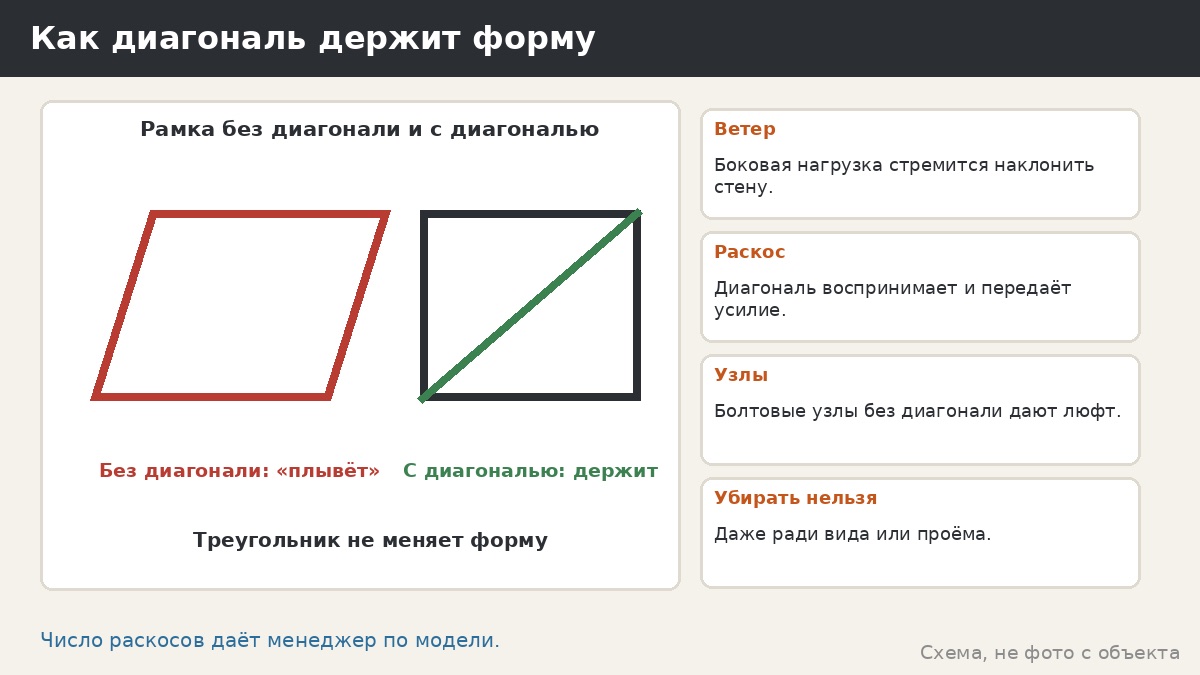 Ребра жёсткости в каркасе беседки: зачем они нужны, где ставятся и как отличить настоящие от декоративных