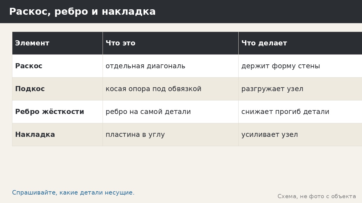 Раскос, ребро и накладка