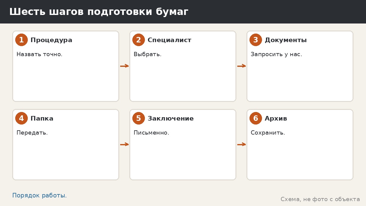 Шесть шагов подготовки бумаг