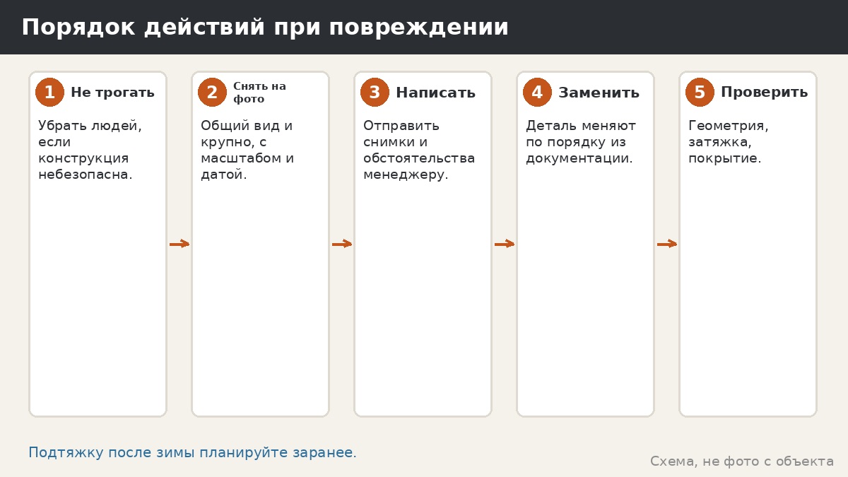 Порядок действий при повреждении