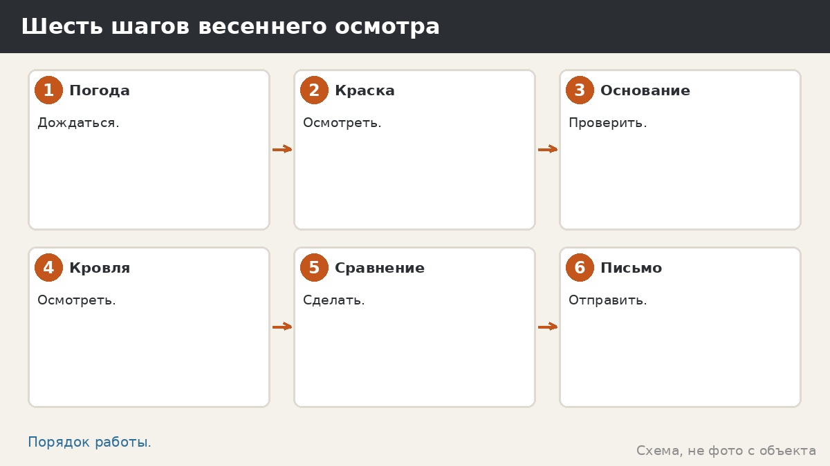 Шесть шагов весеннего осмотра