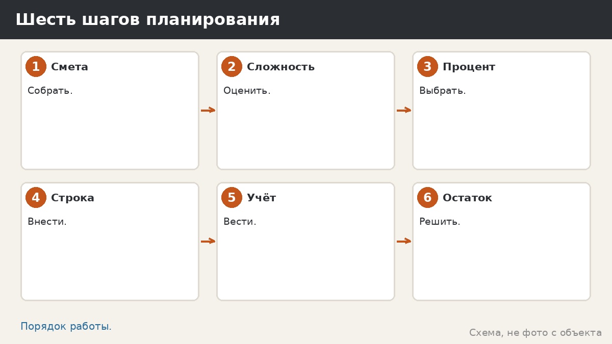 Шесть шагов планирования