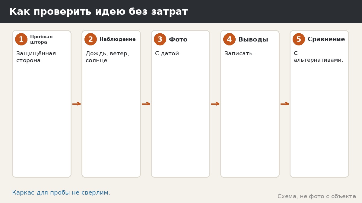 Как проверить идею без затрат