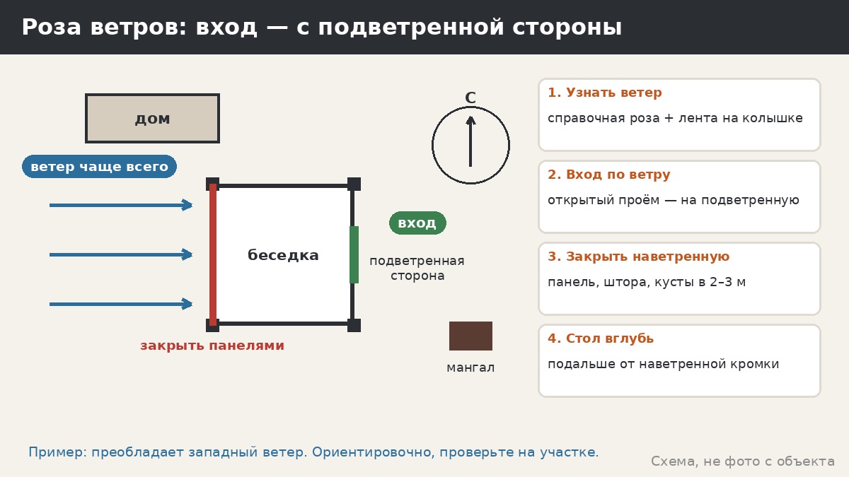 Беседка и роза ветров: куда поставить вход и открытые стороны — понятная инструкция