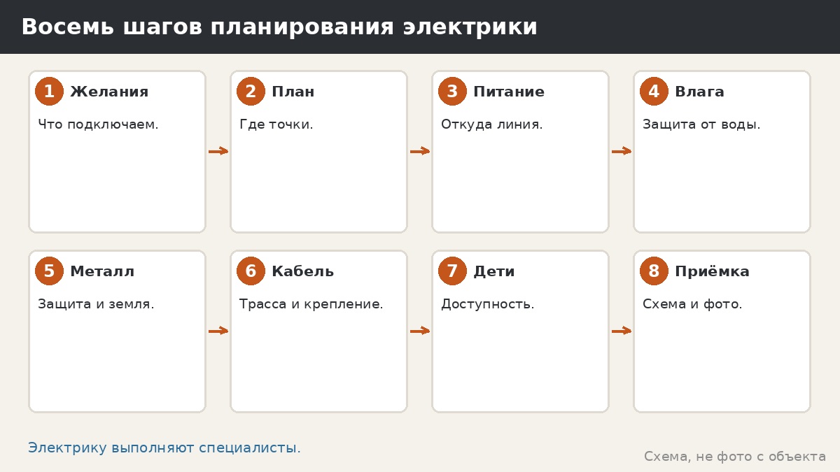 Розетки и электрика в беседке: где планировать точки и что решает электрик