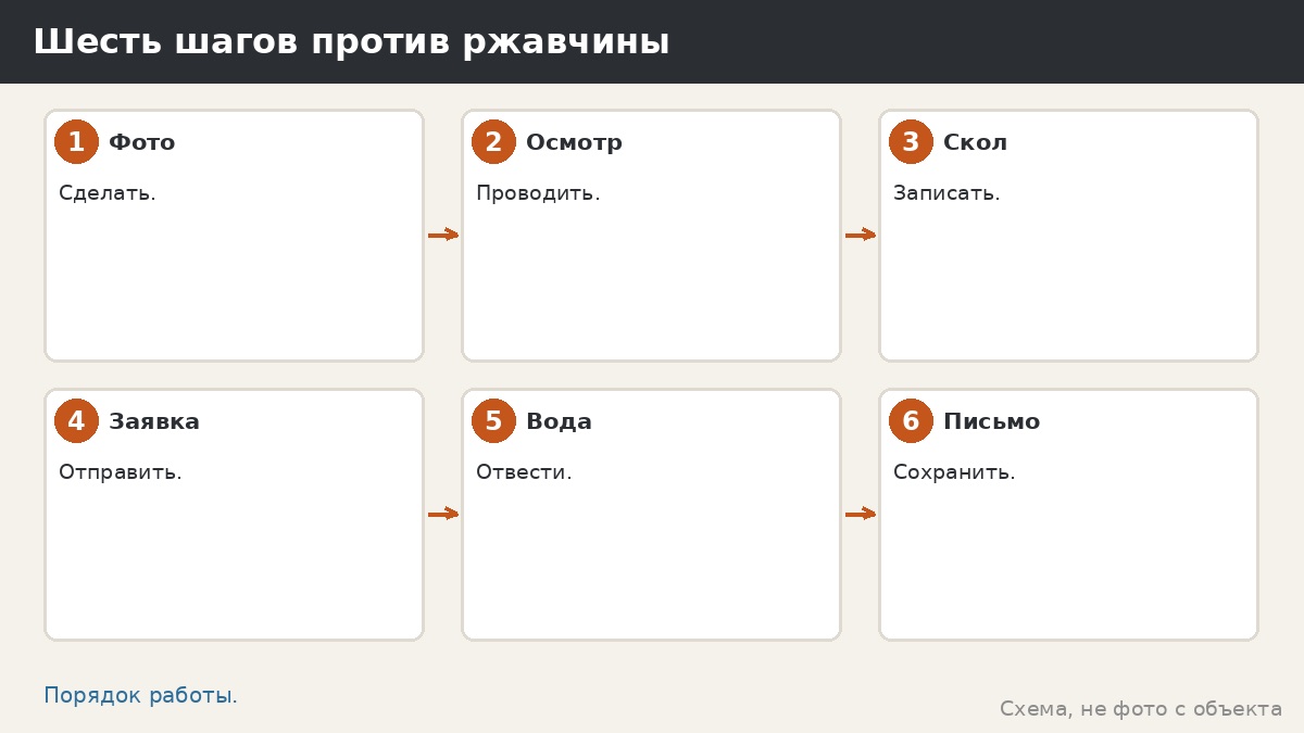 Шесть шагов против ржавчины
