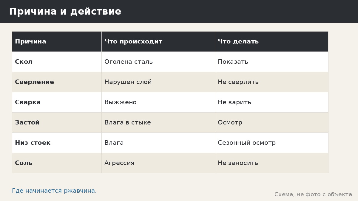 Правда ли, что железо ржавеет за год: что на самом деле убивает покрытие