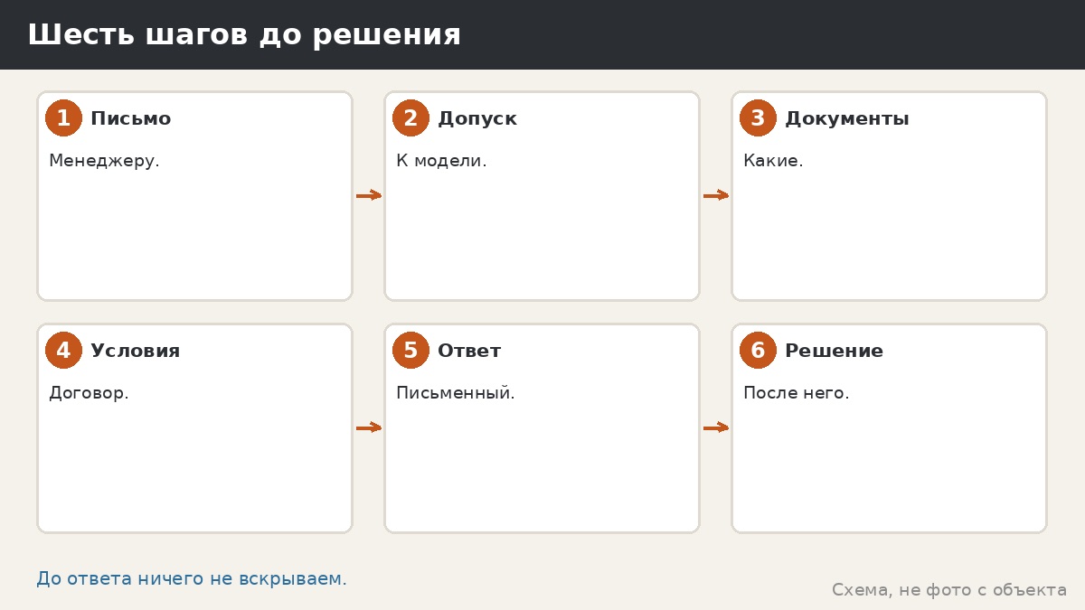 Шесть шагов до решения