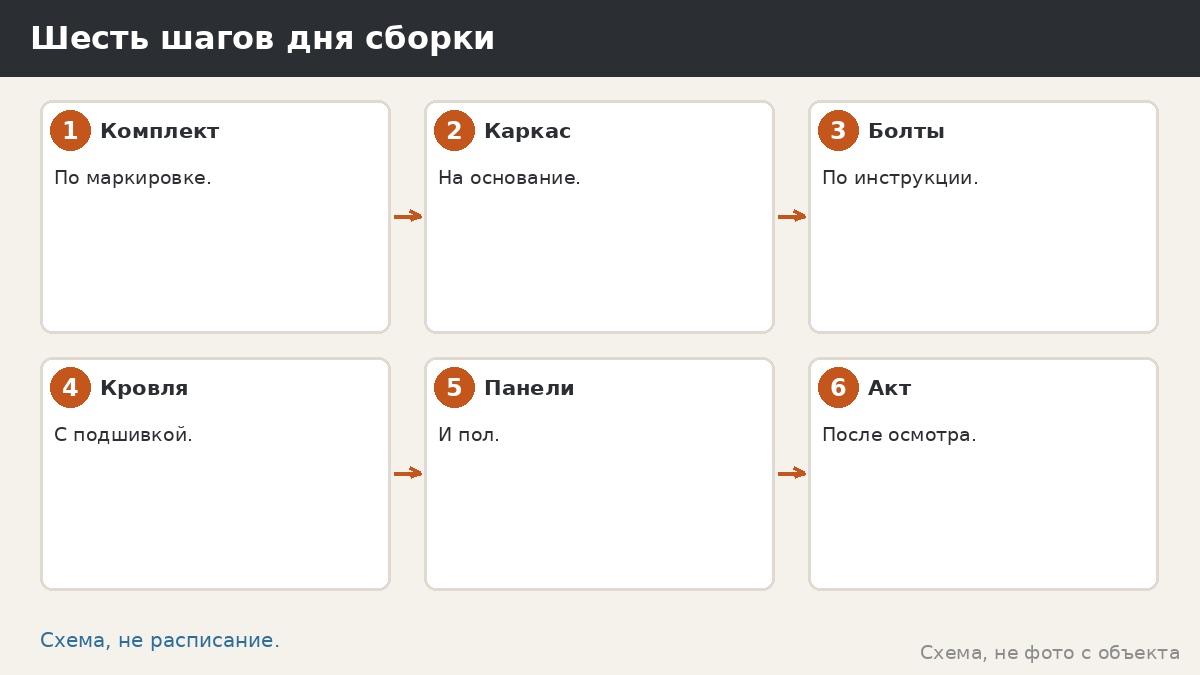 Шесть шагов дня сборки