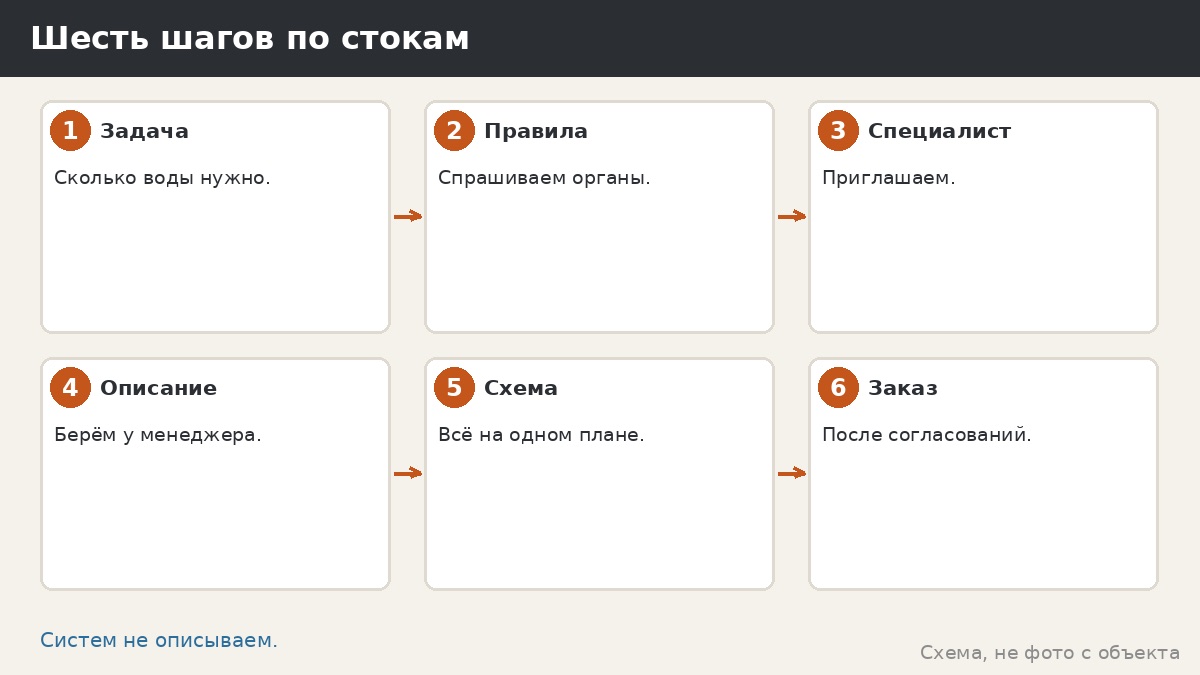 Шесть шагов по стокам