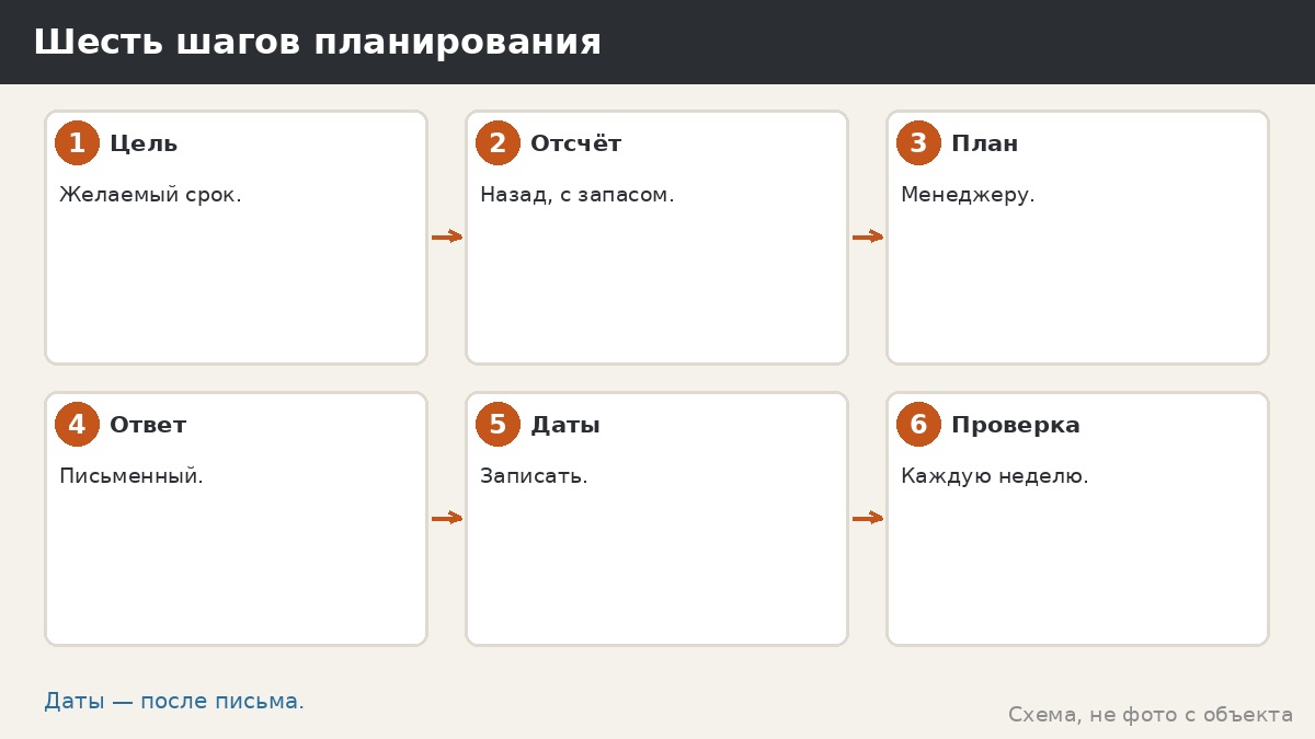 Шесть шагов планирования