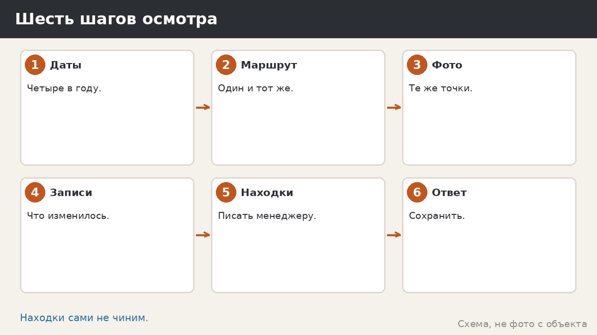 Шесть шагов осмотра