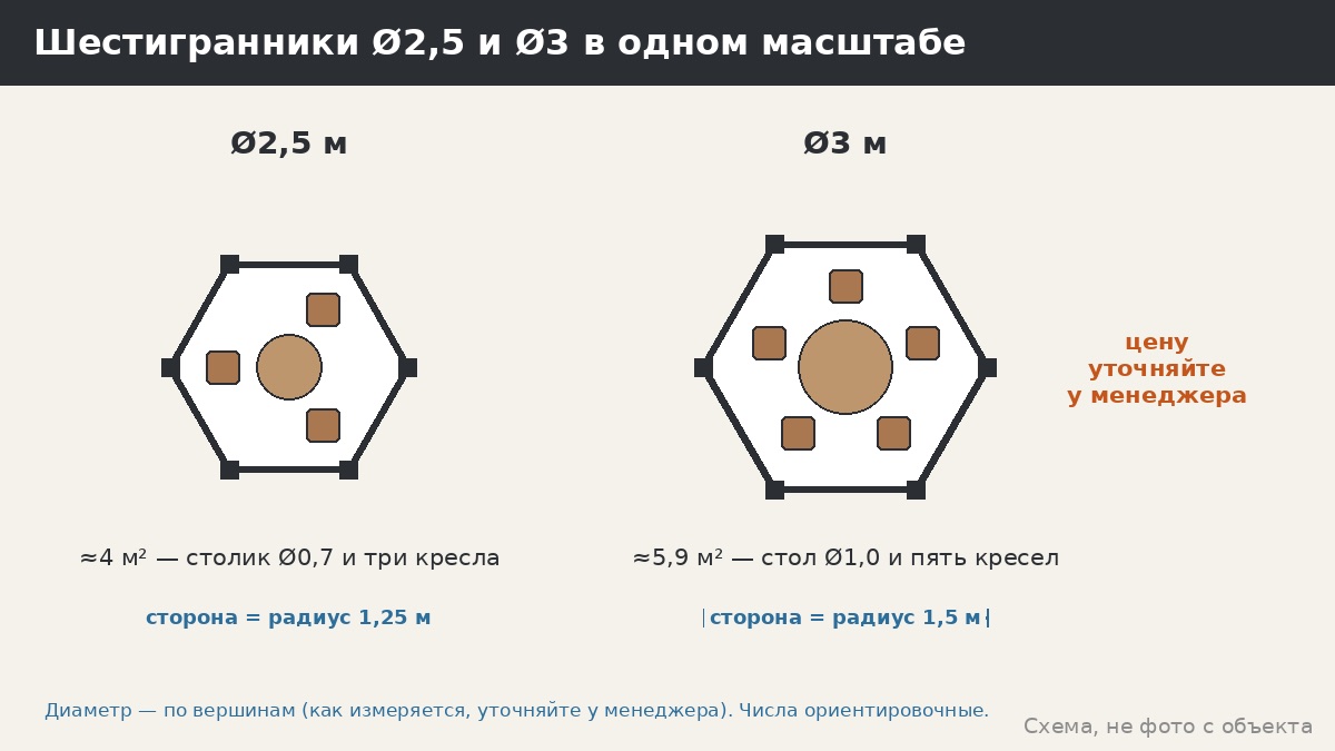 Шестигранная беседка Ø2,5 и Ø3 м: какую взять — сравнение площади, посадки и мебели