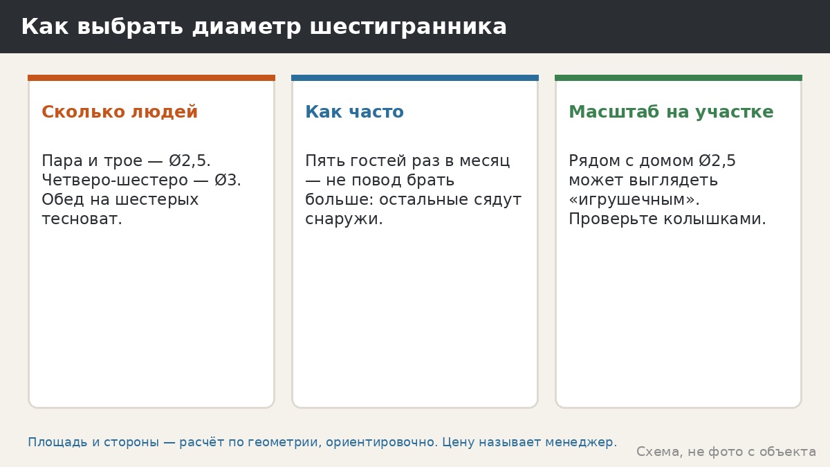 Как выбрать диаметр: три вопроса и ориентиры по посадке