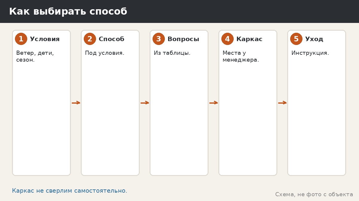Как выбирать способ
